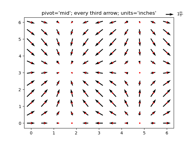 pivot='mid'; every third arrow; units='inches'