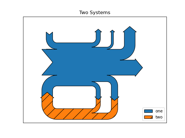 Two Systems