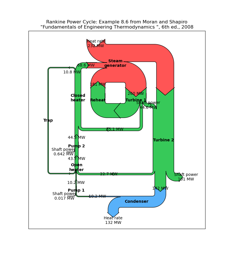 Rankine Power Cycle: Example 8.6 from Moran and Shapiro "Fundamentals of Engineering Thermodynamics ", 6th ed., 2008