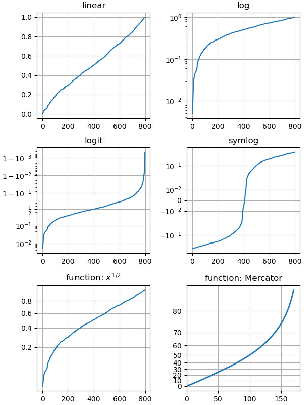 linear, log, logit, symlog, function: $x^{1/2}$, function: Mercator