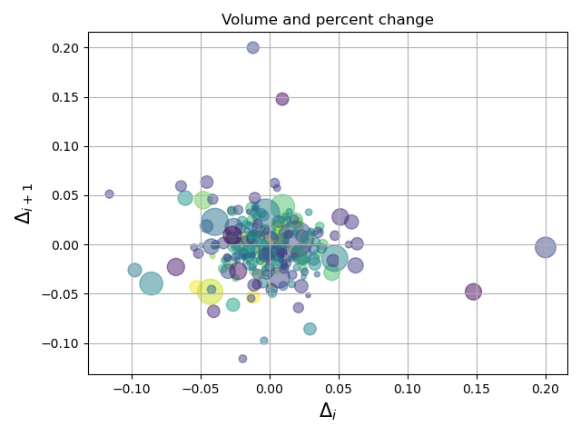 Volume and percent change