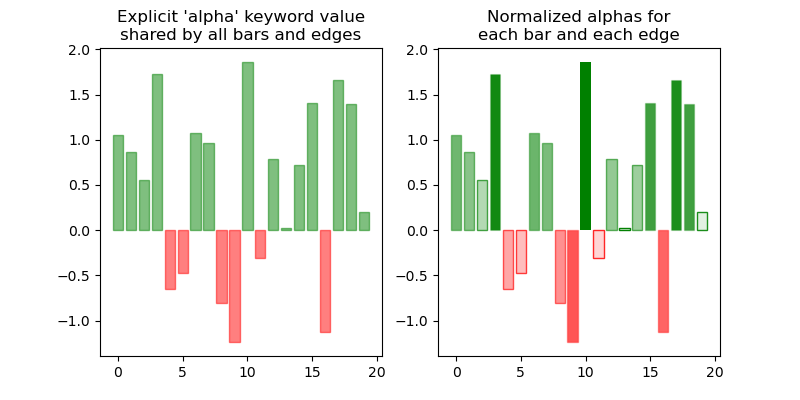 Explicit 'alpha' keyword value shared by all bars and edges, Normalized alphas for each bar and each edge