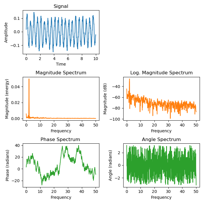 Signal, Magnitude Spectrum, Log. Magnitude Spectrum, Phase Spectrum , Angle Spectrum