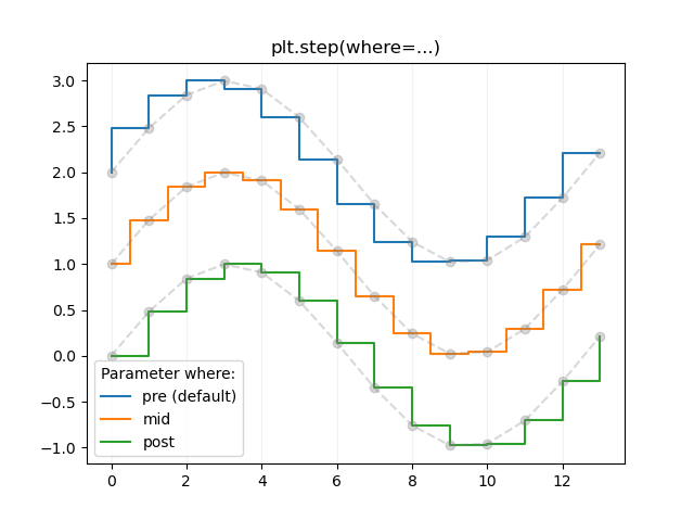 plt.step(where=...)