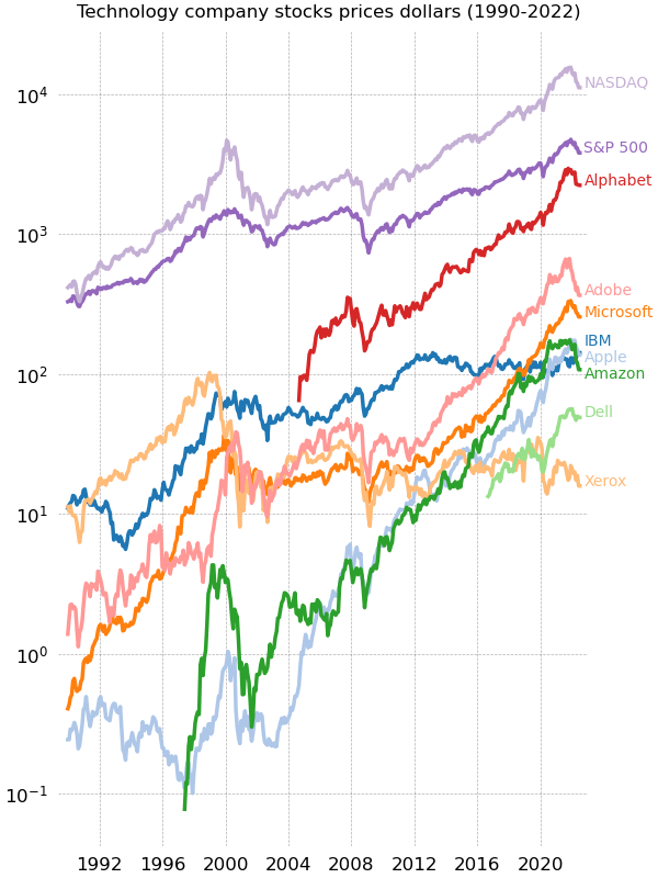 Technology company stocks prices dollars (1990-2022)