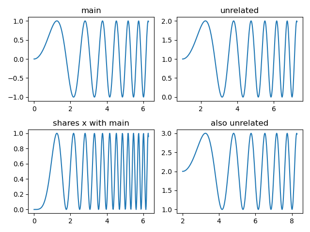 main, unrelated, shares x with main, also unrelated