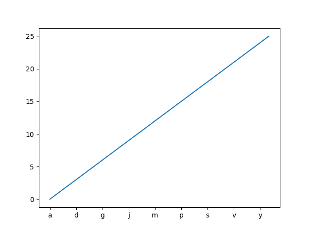 tick labels from values