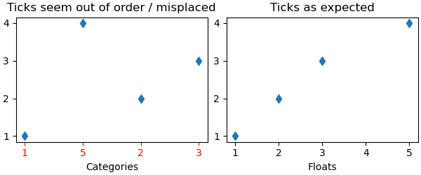 Ticks seem out of order / misplaced, Ticks as expected