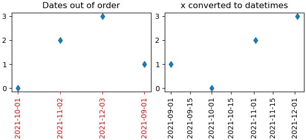 Dates out of order, x converted to datetimes