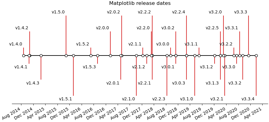 Matplotlib release dates