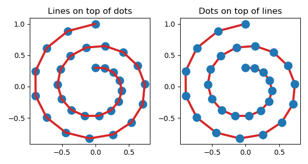 Lines on top of dots, Dots on top of lines