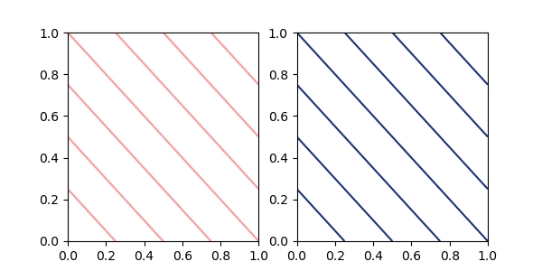 Two-panel example contour plots. The left panel has all transparent red contours. The right panel has all dark blue contours.