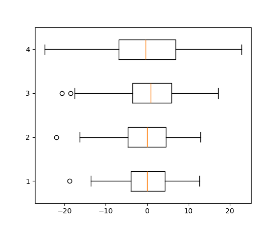 Example of creating 4 horizontal boxplots.