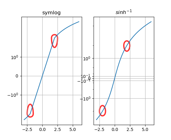 Figure with 2 subplots. Subplot on the left uses symlog scale on the y axis. The transition at -2 is not smooth. Subplot on the right use asinh scale. The transition at -2 is smooth.