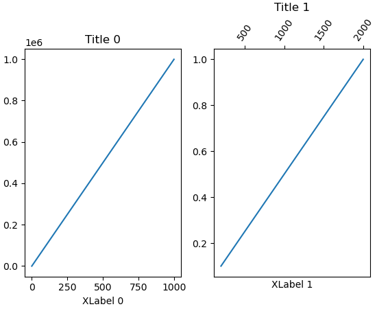 A figure with two Axes side-by-side, the second of which with ticks on top. The Axes titles and x-labels appear unaligned with each other due to these ticks.