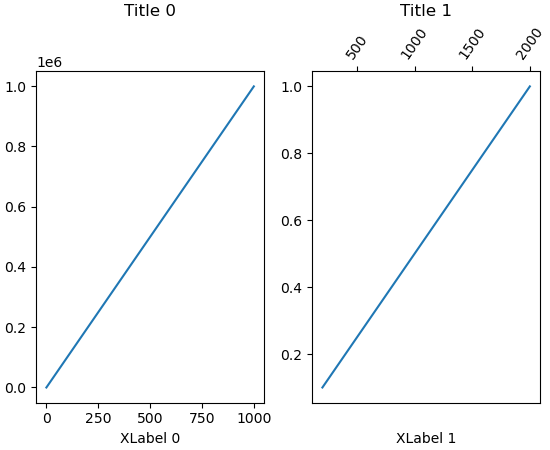 A figure with two Axes side-by-side, the second of which with ticks on top. Unlike the previous figure, the Axes titles and x-labels appear aligned.