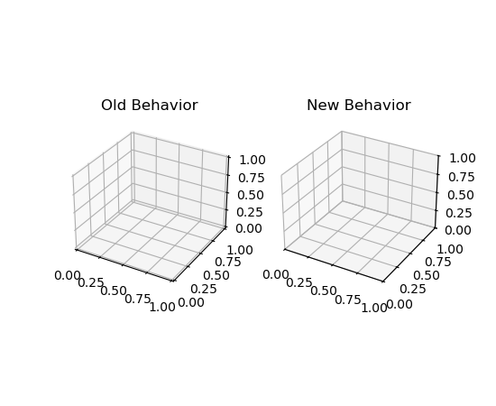 Example of the new behavior of 3D axis limits, and how setting the rcParam reverts to the old behavior.