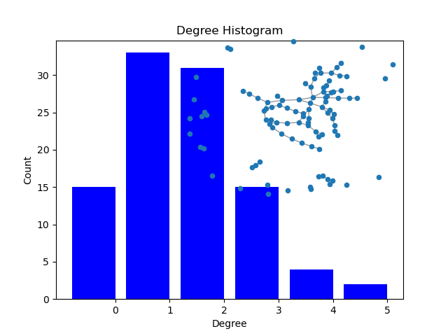 Degree Histogram