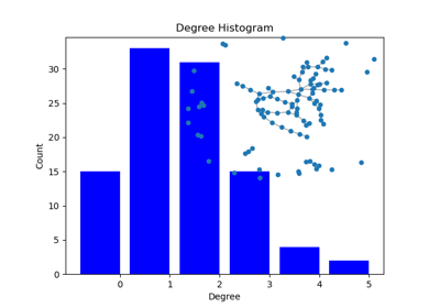 Degree histogram