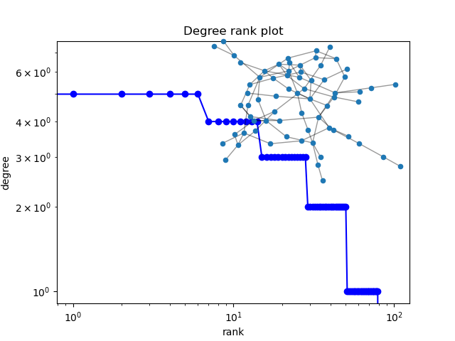 Degree rank plot