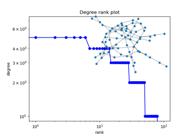 Degree Rank