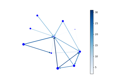 Directed Graph