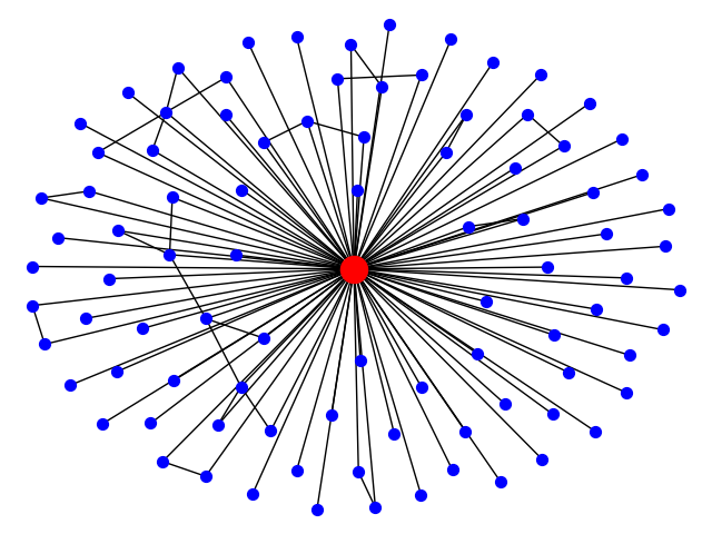 plot ego graph