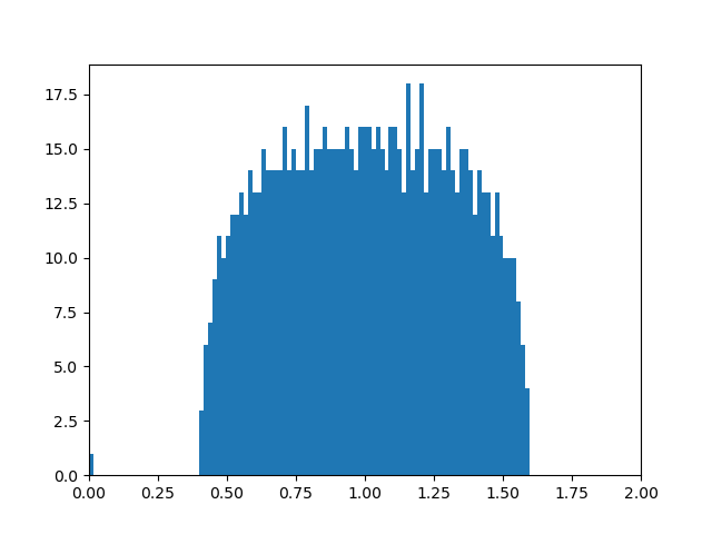 plot eigenvalues