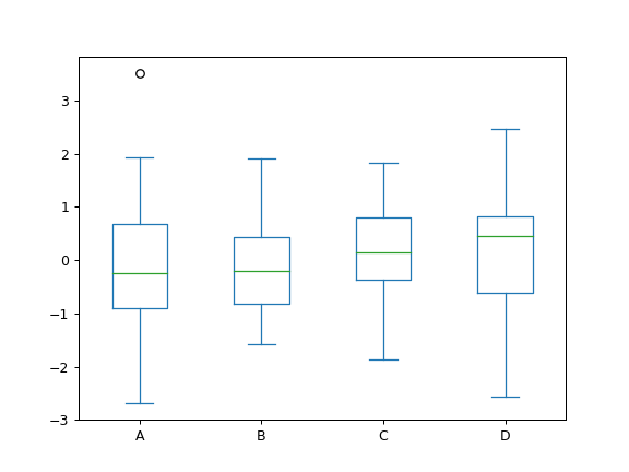 ../../_images/pandas-DataFrame-plot-box-1.png