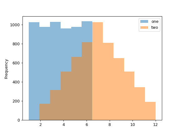 ../../_images/pandas-Series-plot-hist-1.png