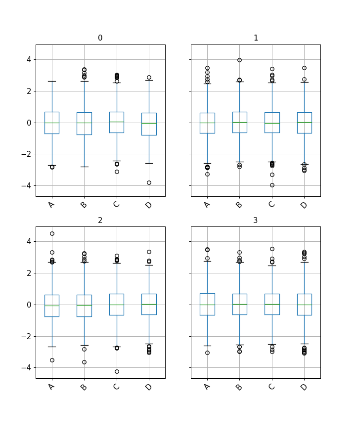 ../../_images/pandas-core-groupby-DataFrameGroupBy-boxplot-1.png