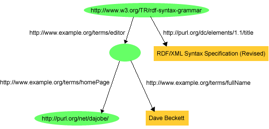 A Graph Containing a Blank Node