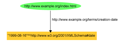 A Typed Literal for a Web Page's Creation Date