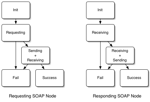 Request-Response MEP State Transition Diagram.