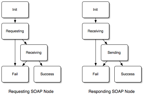 SOAP Response MEP State Transition Diagram.