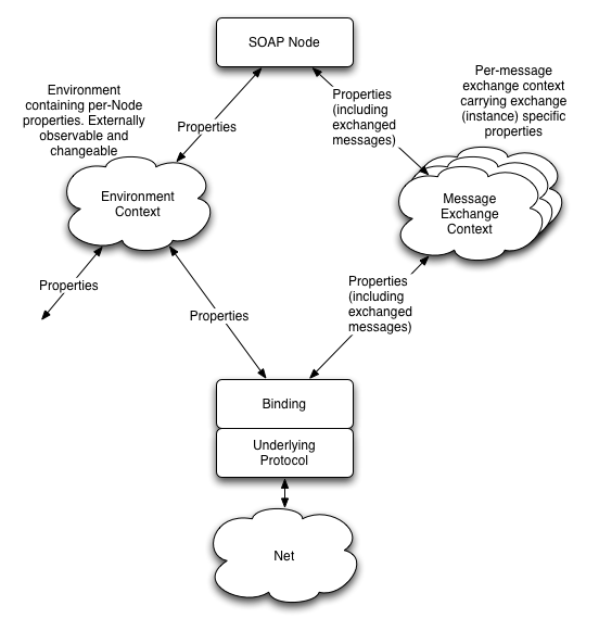 Model describing properties shared between SOAP and Binding