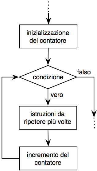 Diagramma di flusso della struttura di controllo iterativa basata su una variabile contatore, che è possibile implementare con l'istruzione “<tt>for</tt>”