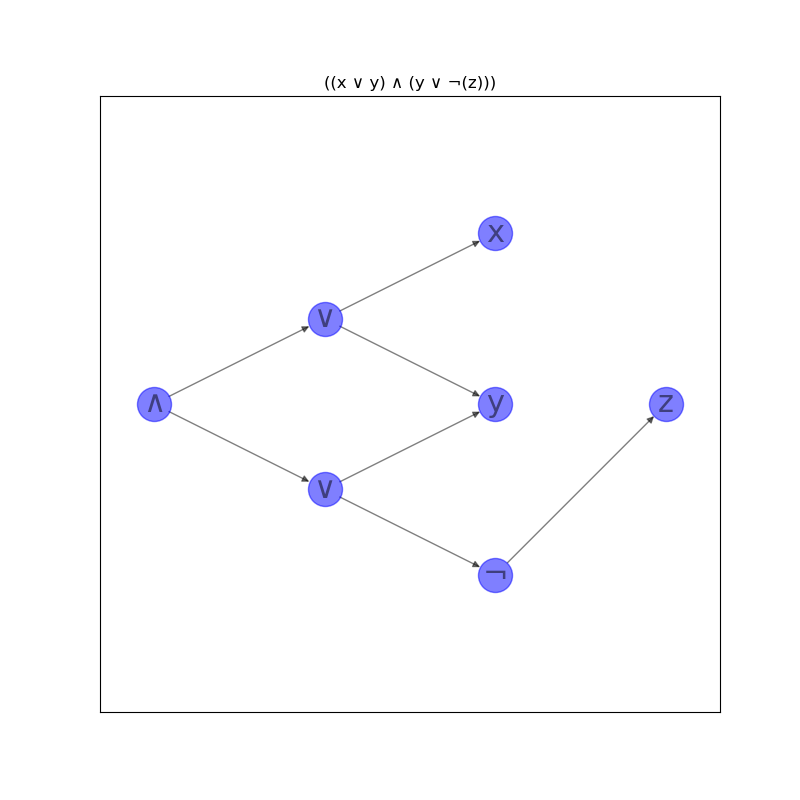 ((x ∨ y) ∧ (y ∨ ¬(z)))