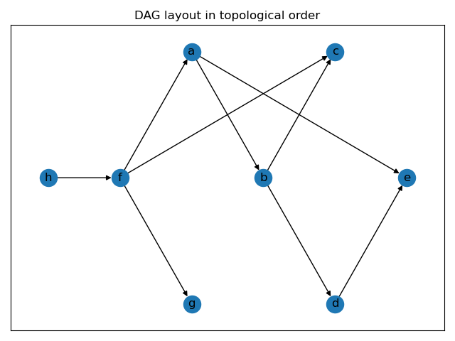 DAG layout in topological order