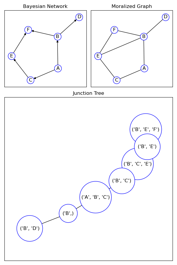 Bayesian Network, Moralized Graph, Junction Tree