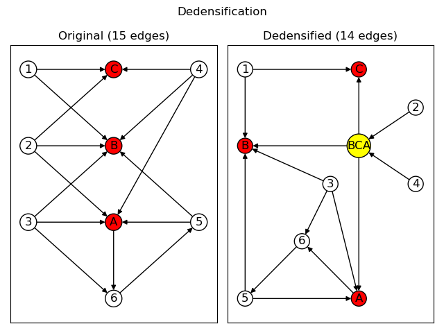 Dedensification, Original (15 edges), Dedensified (14 edges)