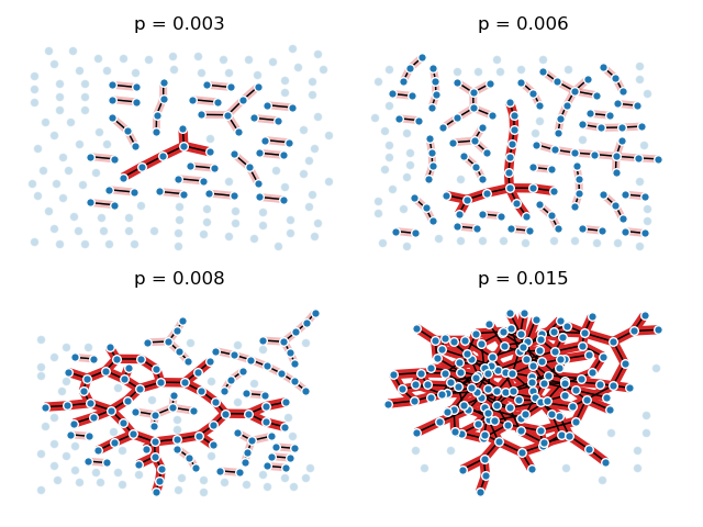 p = 0.003, p = 0.006, p = 0.008, p = 0.015