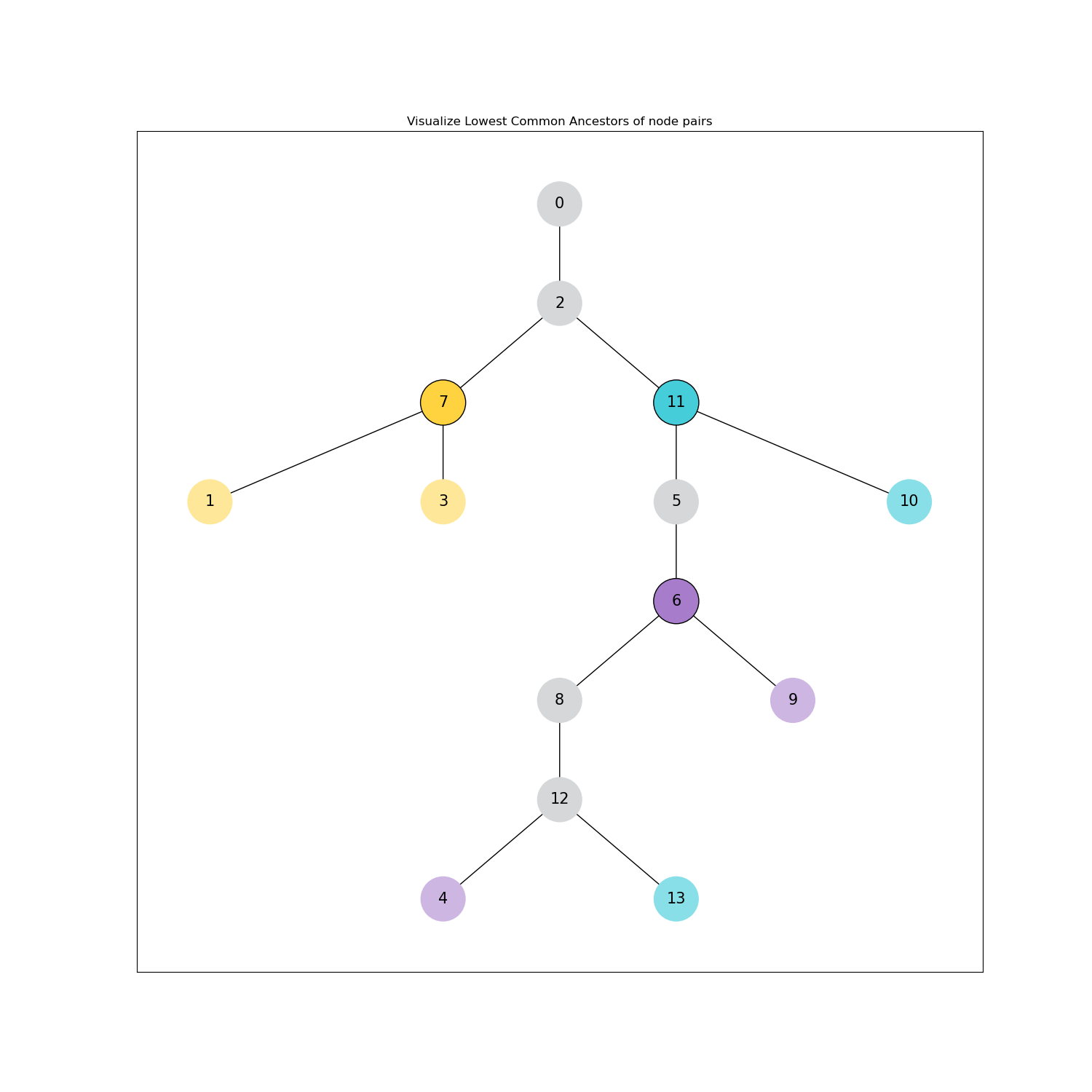Visualize Lowest Common Ancestors of node pairs