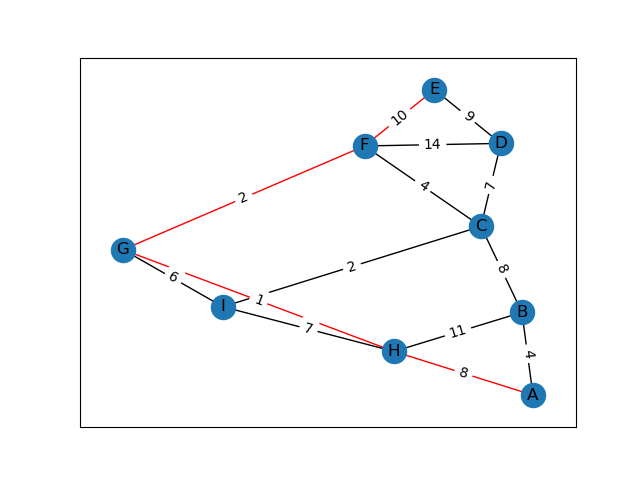 plot shortest path