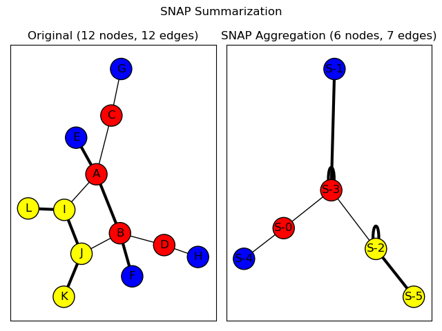 SNAP Summarization, Original (12 nodes, 12 edges), SNAP Aggregation (6 nodes, 7 edges)