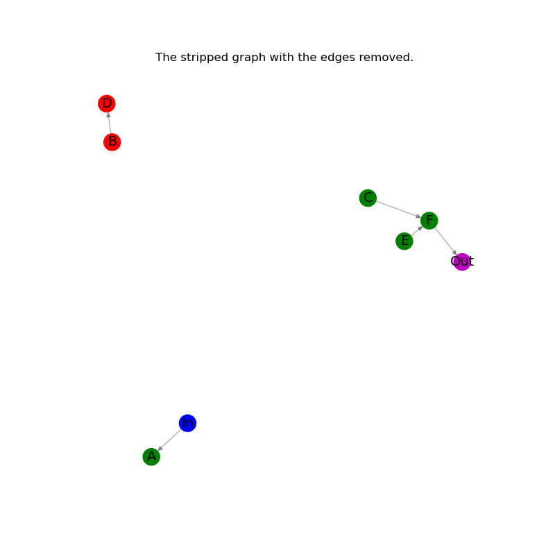 The stripped graph with the edges removed.