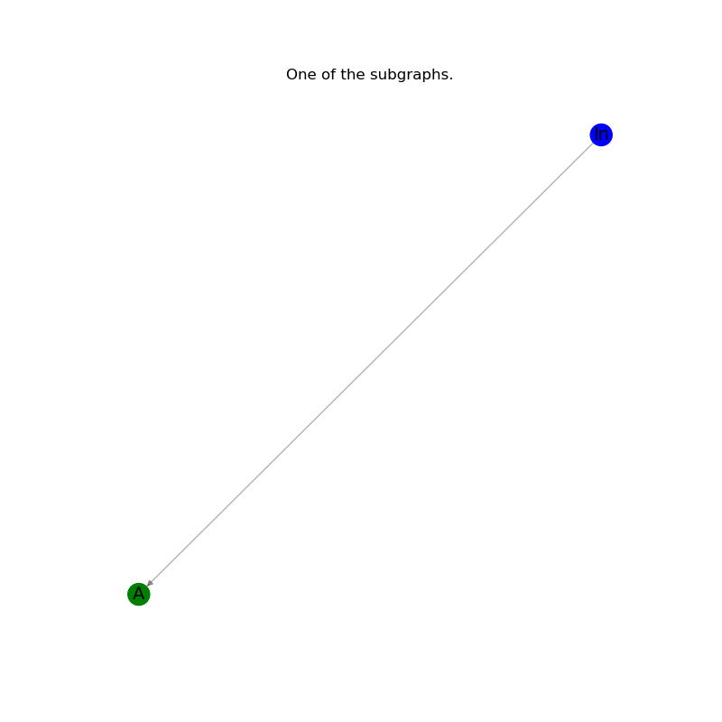 One of the subgraphs.