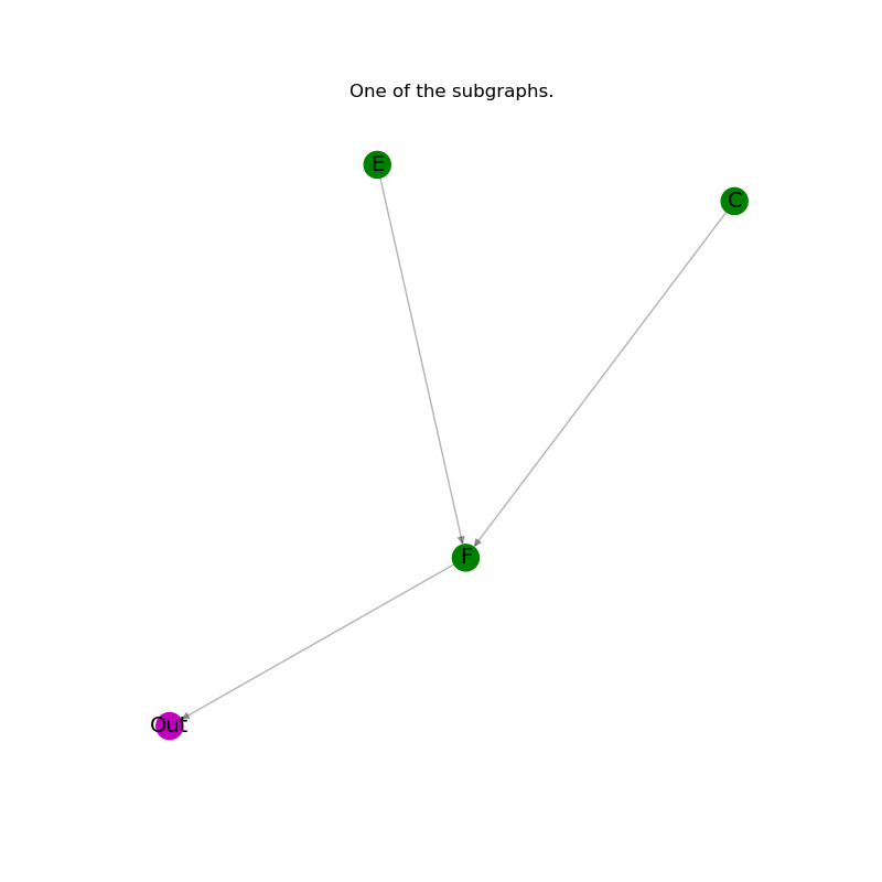 One of the subgraphs.