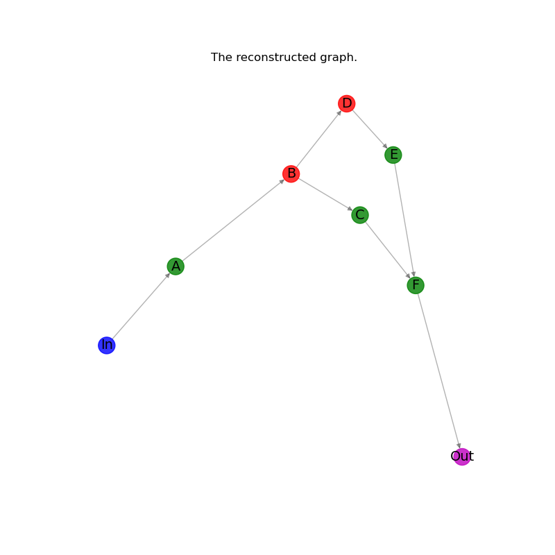 The reconstructed graph.