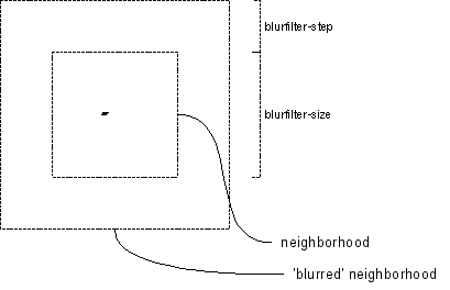 Blurfilter Details
